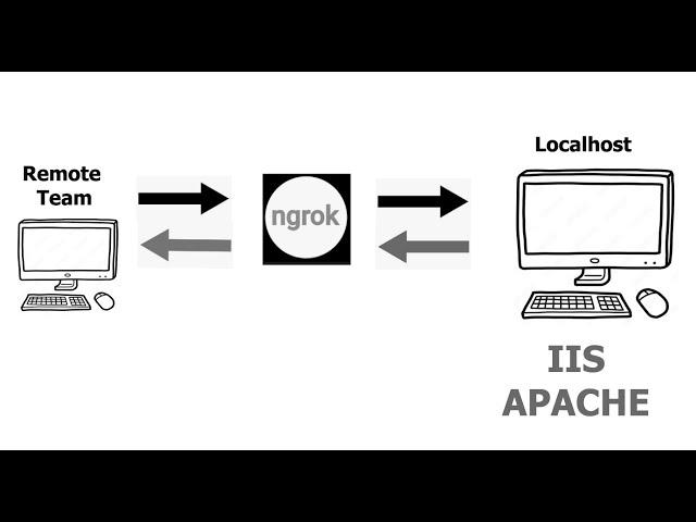 How to access localhost anywhere with ngrok | Access local IIS app from internet (Real scenario)