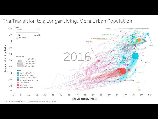 Animating Data with Tableau Public