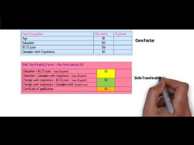 Canadian Experience Class CEC Express Entry for Single Applicants Point System