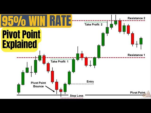 Pivot Point Trading Strategy Explained | How to use pivot point