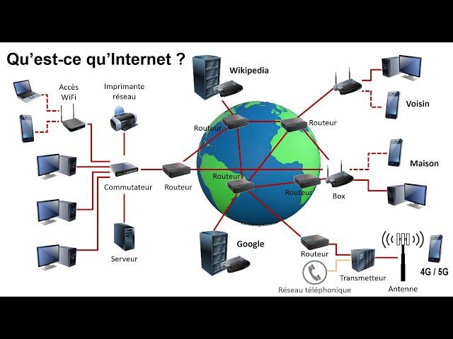 Internet c'est quoi ? Les réseaux informatiques