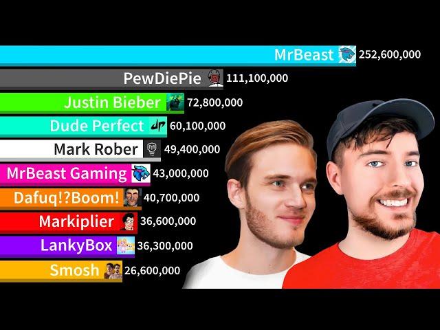 MrBeast Vs Top 25 Most Subscribed YouTubers! | Sub Count History (2005-2024)