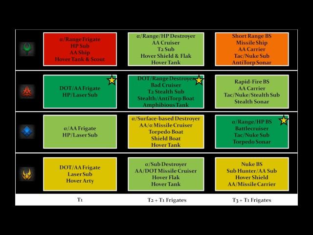 Naval Units Comparison Chart - FAF Tutorial 12.3 - Supreme Commander Forged Alliance