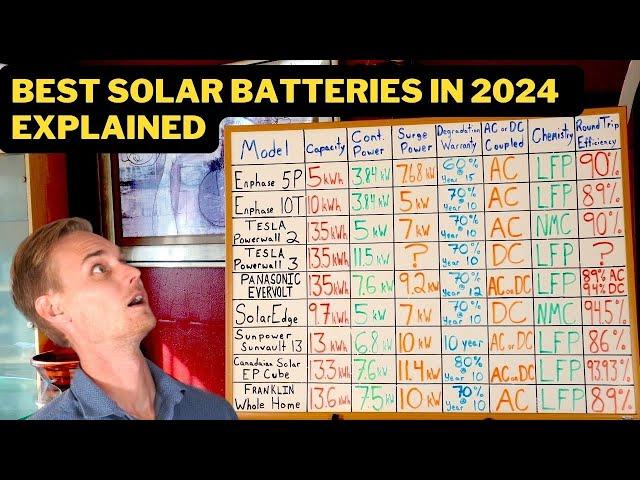 Best Solar Battery Comparison 2024. Enphase, Tesla, SolarEdge, SunPower, Franklin, Panasonic