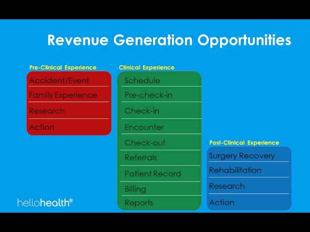 Hello Health - Reducing the Cost of Uncompensated Care - Shahid Shah