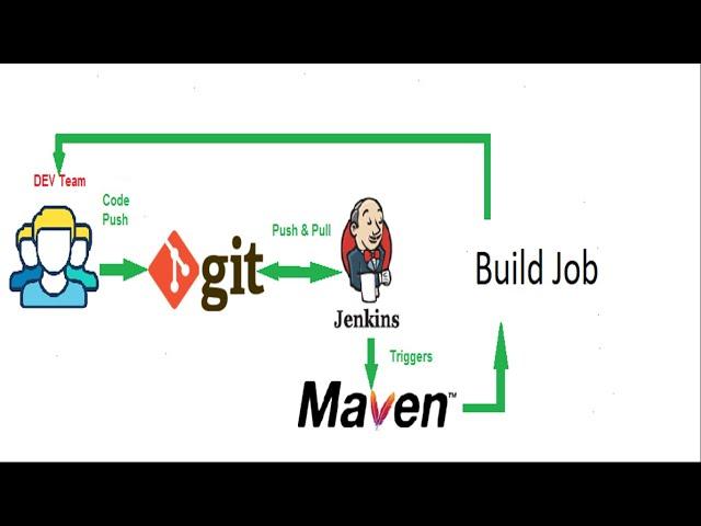 How to run a maven GitHub project in Jenkins? Jenkins maven pipeline | Maven and Jenkins Integration