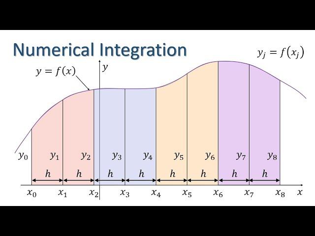 Numerical Integration - trapezium rule and Simpson's rule