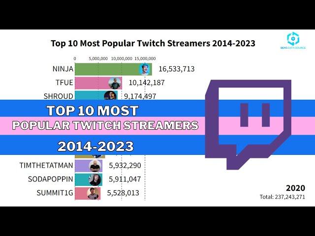 Top 10 Most Popular Twitch Streamers 2014 - 2023