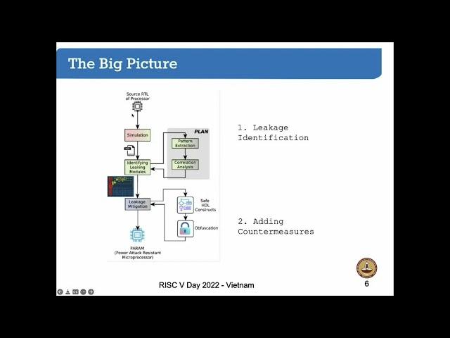 "Side-Channel Leakage Evaluation of a RISC V Processor" ‍Dr. Chester Rebeiro | IIT Madras