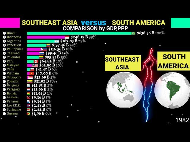 South East Asia vs South America comparison by GDP ppp 1980-2028