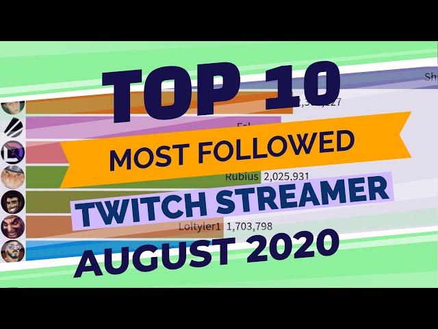 Top Twitch Streamers by Subscribers (August 2020)