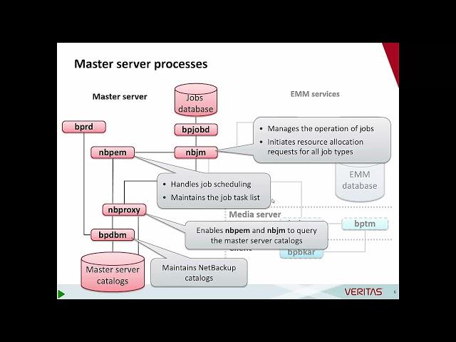 Netbackup Process Flow