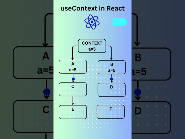 useContext in React #usecontext #shorts