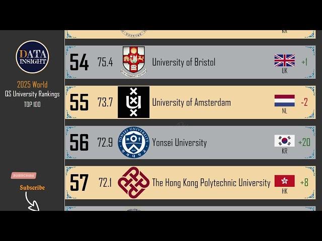 QS World University Rankings 2025: Top 100 global universities. (Published on June 5, 2024)