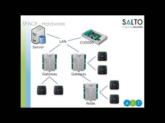 SALTO ProAccess SPACE - an introduction