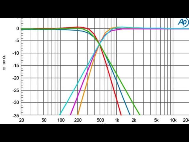 6, 12,24db octaves explained