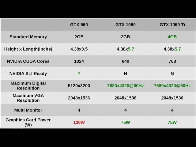 Nvidia GeForce GTX 1050  vs GTX 1050 Ti vs GTX 960 - Best Gigabyte GPU 8K60 and 3xHDMI 4K60