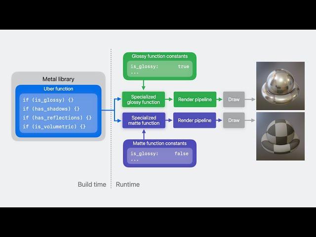 Learn performance best practices for Metal shaders | 2023 | Apple