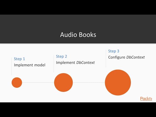 Test Driven Development with C# and .NET Core MVC: Configuring Entity Framework|packtpub.com