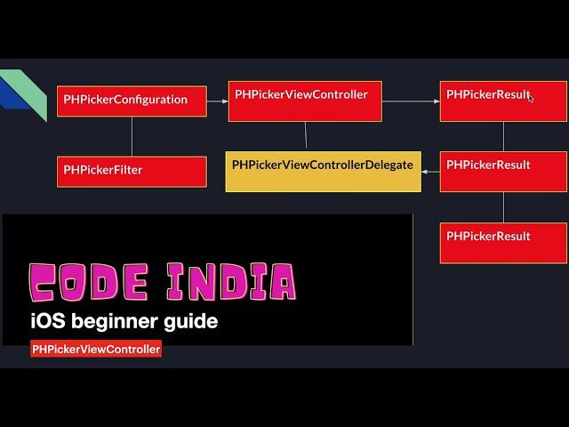 #codeindia #PHPickerViewController Tutorial- iOS 14 new API | Multiple image selection