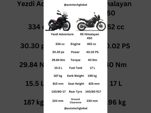 Yezdi Adventure vs Himalayan #royalenfield #himalayan #himalayan450 #royalenfieldhimalayan #yezdi