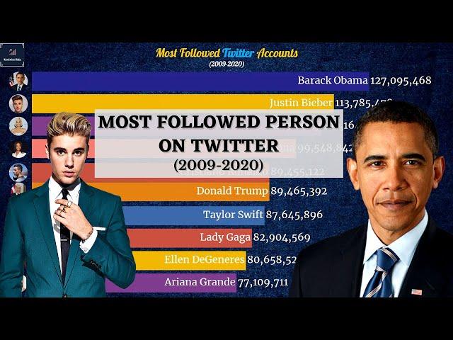 Most Followed Person On Twitter (2009-2020) | Most Followers On Twitter