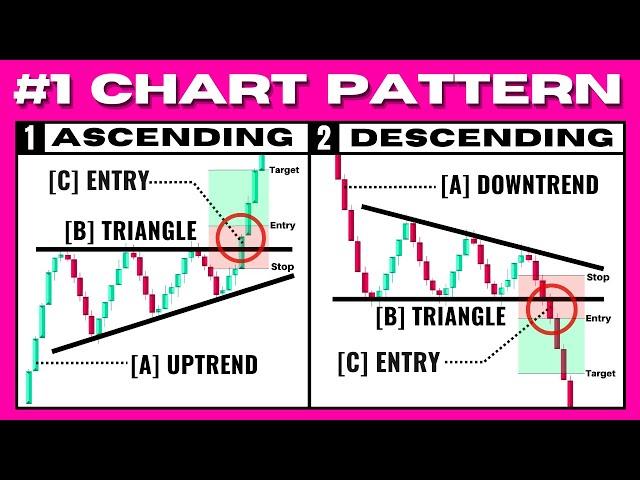 ULTIMATE Triangle Chart Pattern Trading Strategy (Ascending, Descending, Symmetrical)