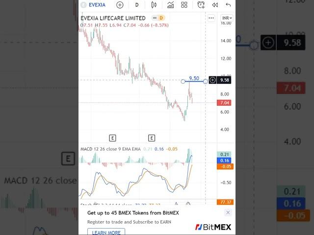 Evexia Lifecare Latest Share News & Levels  | Chart Levels | Technical Analysis