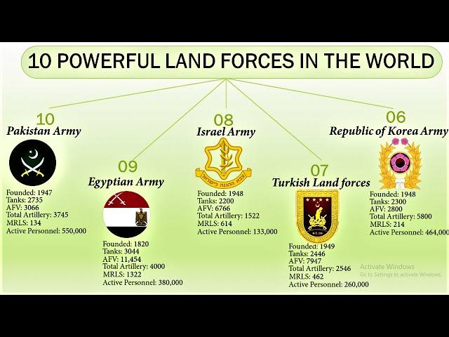 Top 10 Most Powerful Land Forces in the World (2020)