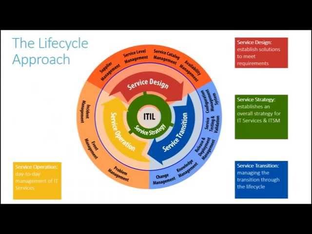 ITIL v3 Overview