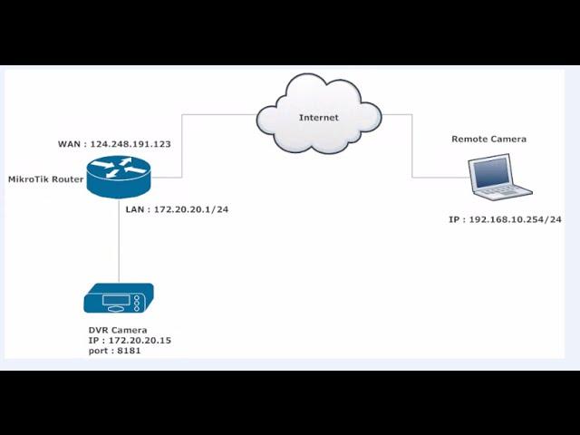 MikroTik Router | IP Camera port forwarding