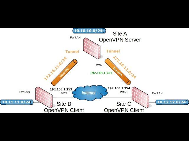 Pfsense- SITE To Multi  SITE OpenVPN شرح ربط الفروع بالعربية