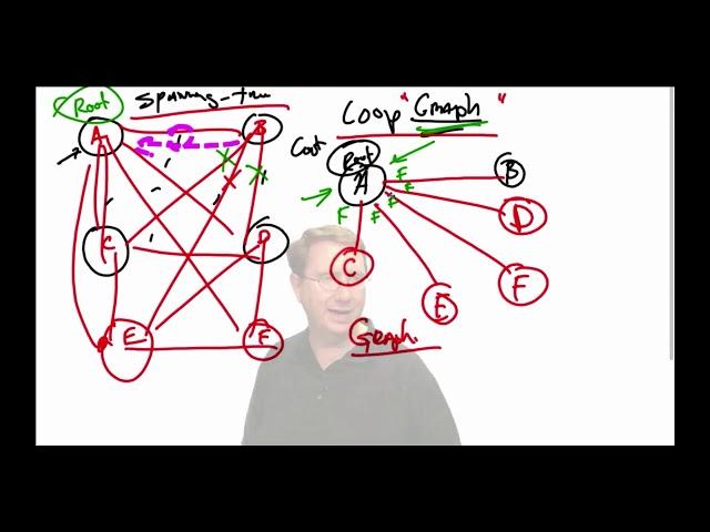 400 101 CCIE Routing and Switching 12 PVST+ Demo