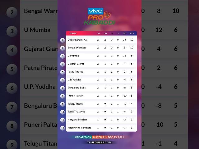 #Match11: Vivo Pro #Kabaddi League Points Table | #PKL 2021 Toady Points Table 25-12-2021 #shorts