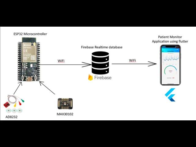 IoT Patient Monitoring System with Flutter, Firebase, and ESP32