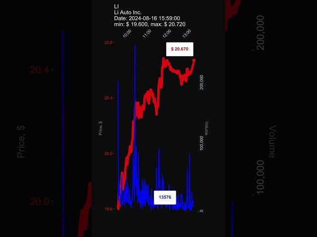 LI, Li Auto Inc., 2024-08-16, stock prices dynamics, stock of the day #LI