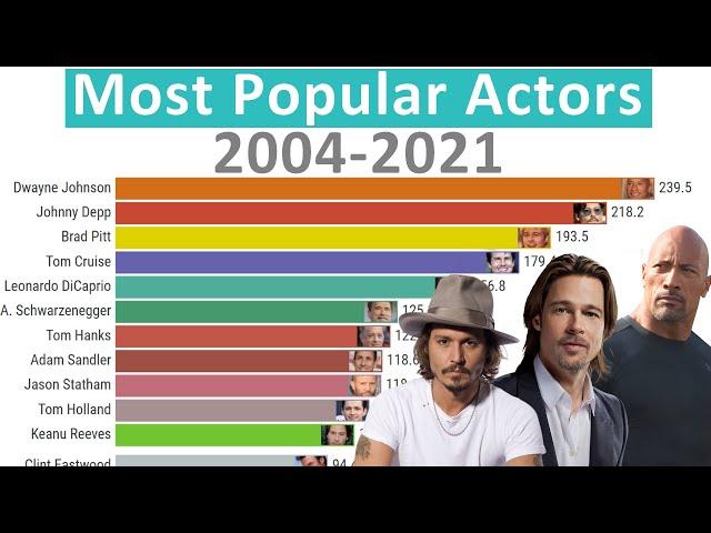 Most Popular Actors (2004-2021)