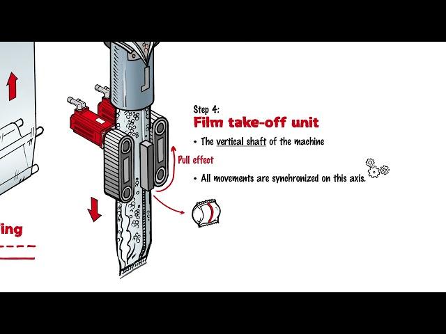 Vertical form, fill, and seal machine | Functional Sequence | SEW-EURODRIVE