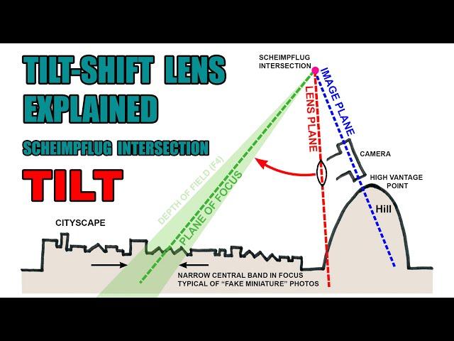 Tilt shift lens, tilt function visually explained.