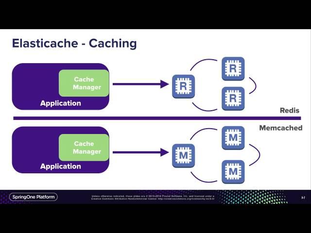 Spring Cloud on AWS