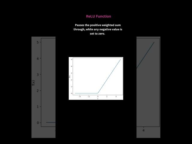 ReLU Activation Function Explained! #neuralnetwork #ml #ai