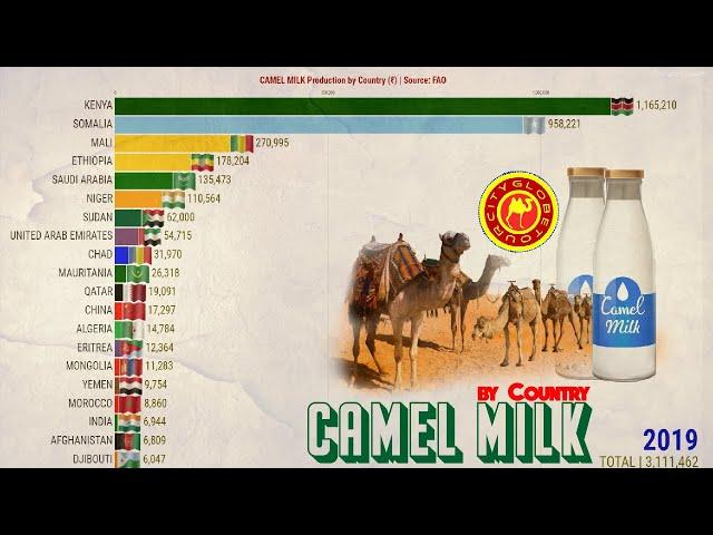 Largest Camel Milk Producers in the World