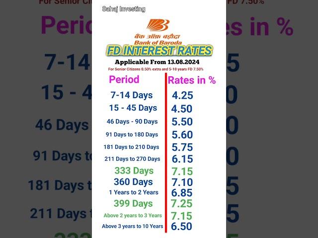 Bank of Baroda FD interest rates 2024 #shorts #viral #fdrates