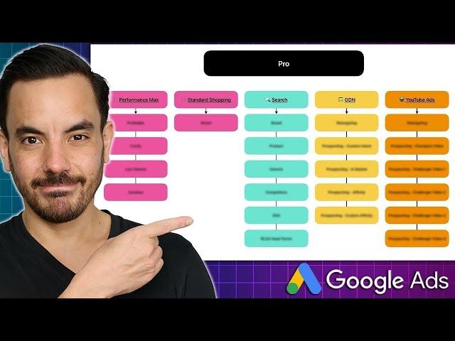 The 3 Levels Of Ecommerce Google Ads Campaign Structure [2024]