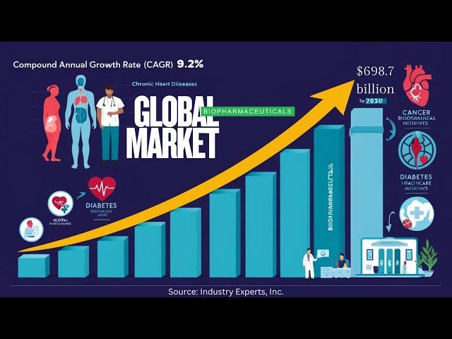 Biopharmaceuticals - A Global Market Overview | Research Report by Industry Experts, Inc.