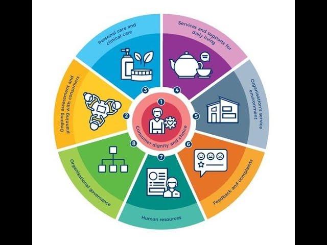 VHA Aged Care Quality Standards - 3