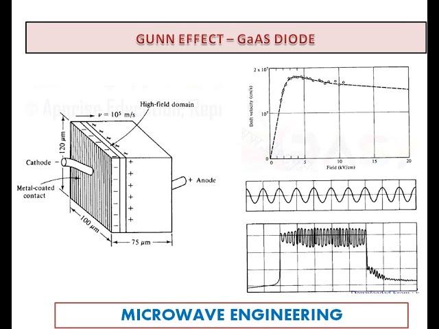 Gunn effect - GaAs diode - Microwave Engineering - UNIT VI