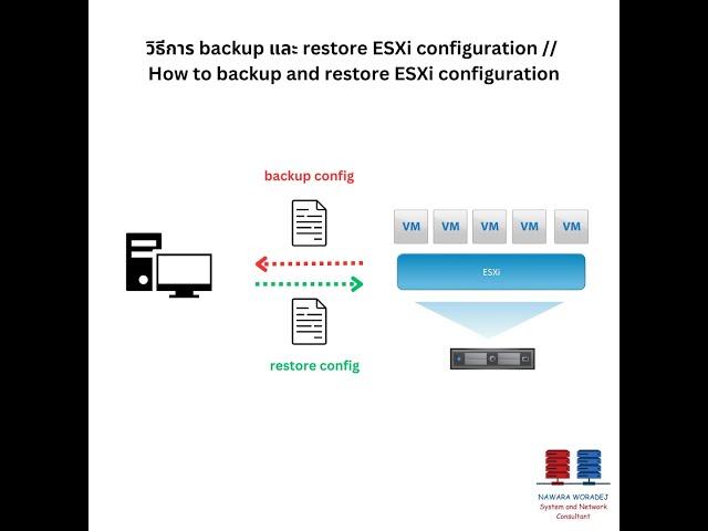 Backup and Restore ESXi Host Configuration