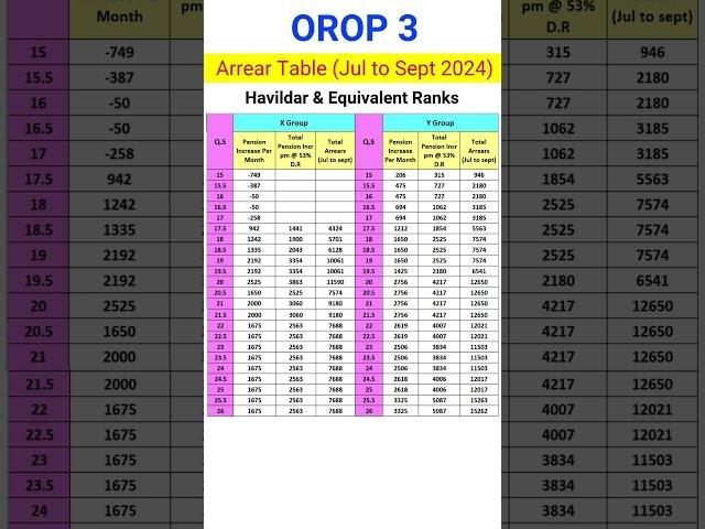 OROP 3 Arrear Table - Havildar #shorts #exservicemen #orop #pension