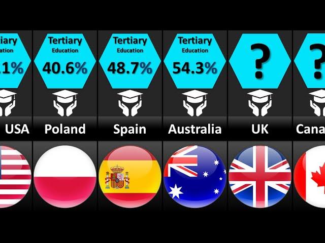 Most Educated Countries 2023 | Countries Ranked by Education